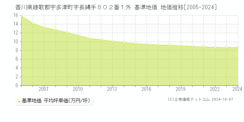 香川県綾歌郡宇多津町字長縄手８０２番１外 基準地価 地価推移[2005-2024]