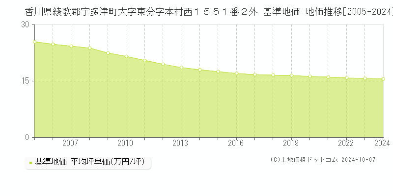 香川県綾歌郡宇多津町大字東分字本村西１５５１番２外 基準地価 地価推移[2005-2024]