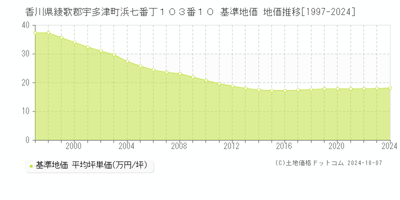 香川県綾歌郡宇多津町浜七番丁１０３番１０ 基準地価 地価推移[1997-2024]