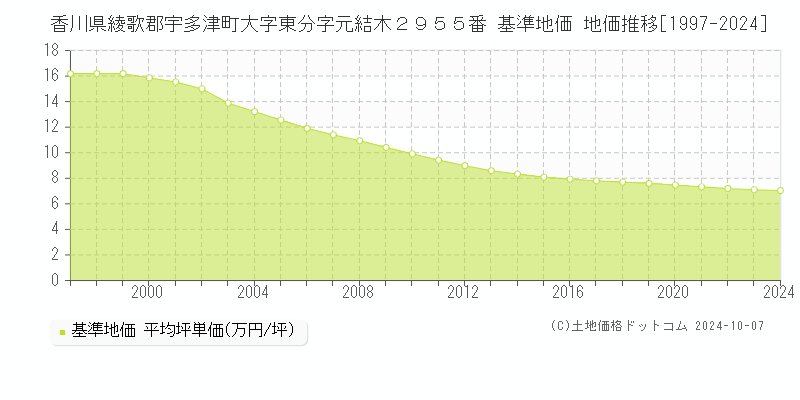 香川県綾歌郡宇多津町大字東分字元結木２９５５番 基準地価 地価推移[1997-2024]