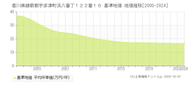 香川県綾歌郡宇多津町浜八番丁１２２番１６ 基準地価 地価推移[2000-2024]