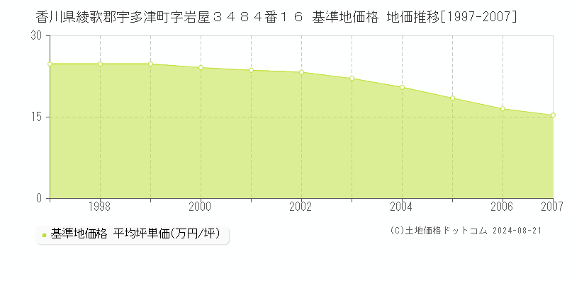 香川県綾歌郡宇多津町字岩屋３４８４番１６ 基準地価 地価推移[1997-2007]