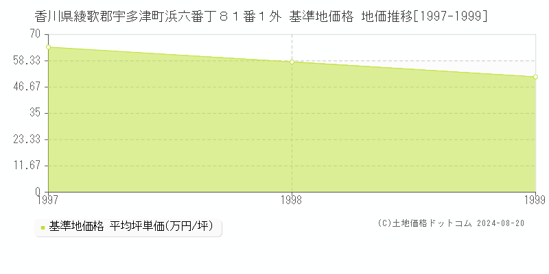 香川県綾歌郡宇多津町浜六番丁８１番１外 基準地価格 地価推移[1997-1999]