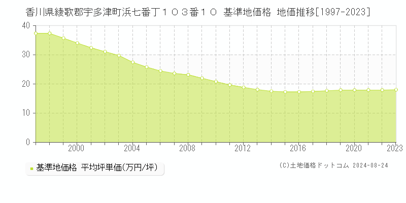 香川県綾歌郡宇多津町浜七番丁１０３番１０ 基準地価 地価推移[1997-2024]