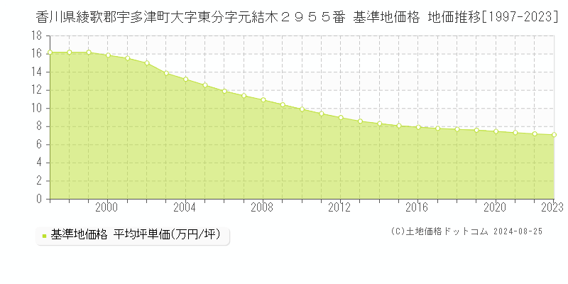 香川県綾歌郡宇多津町大字東分字元結木２９５５番 基準地価格 地価推移[1997-2023]