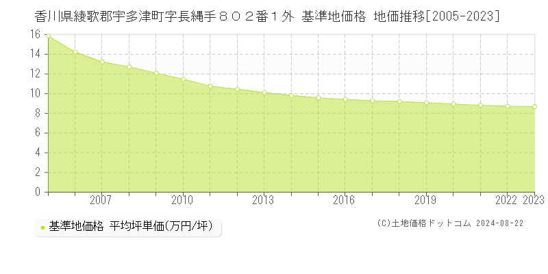 香川県綾歌郡宇多津町字長縄手８０２番１外 基準地価格 地価推移[2005-2023]