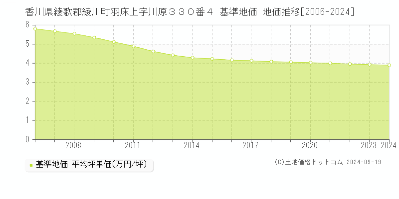 香川県綾歌郡綾川町羽床上字川原３３０番４ 基準地価 地価推移[2006-2024]