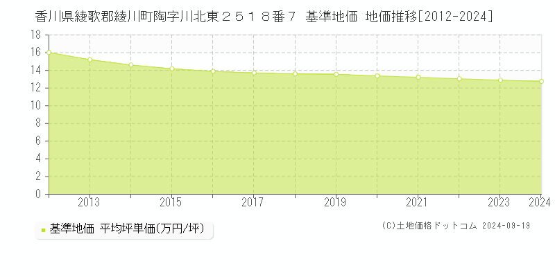 香川県綾歌郡綾川町陶字川北東２５１８番７ 基準地価 地価推移[2012-2024]