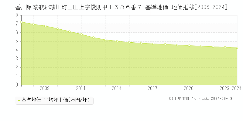 香川県綾歌郡綾川町山田上字俊則甲１５３６番７ 基準地価 地価推移[2006-2024]