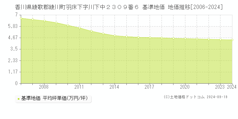 香川県綾歌郡綾川町羽床下字川下中２３０９番６ 基準地価 地価推移[2006-2024]