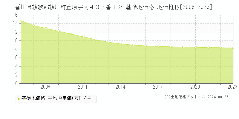 香川県綾歌郡綾川町萱原字南４３７番１２ 基準地価格 地価推移[2006-2023]