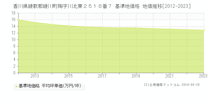 香川県綾歌郡綾川町陶字川北東２５１８番７ 基準地価格 地価推移[2012-2023]