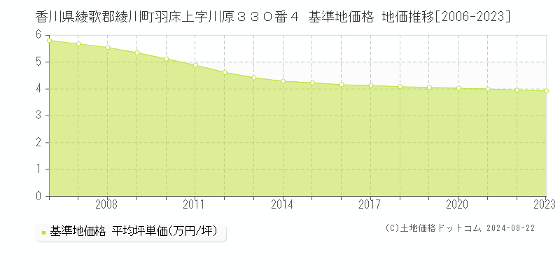 香川県綾歌郡綾川町羽床上字川原３３０番４ 基準地価格 地価推移[2006-2023]