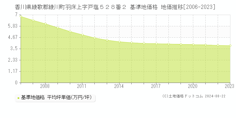 香川県綾歌郡綾川町羽床上字戸塩５２８番２ 基準地価格 地価推移[2006-2023]