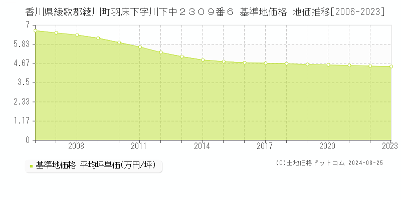 香川県綾歌郡綾川町羽床下字川下中２３０９番６ 基準地価格 地価推移[2006-2023]