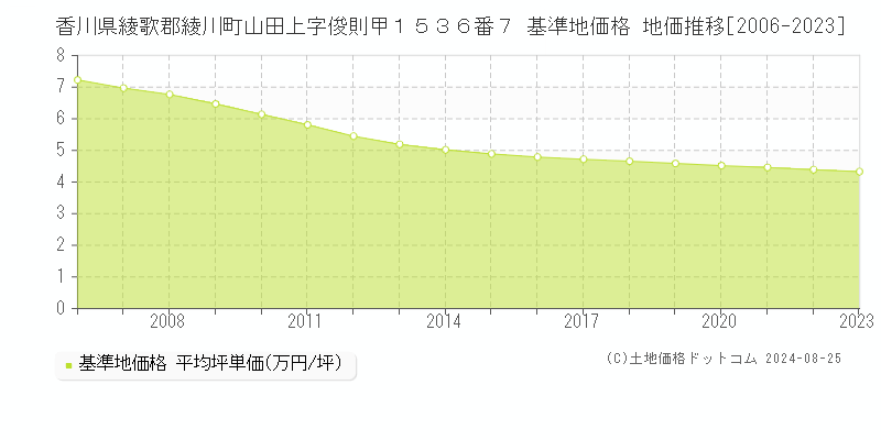 香川県綾歌郡綾川町山田上字俊則甲１５３６番７ 基準地価格 地価推移[2006-2023]