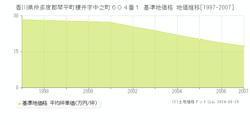 香川県仲多度郡琴平町榎井字中之町６０４番１ 基準地価 地価推移[1997-2007]