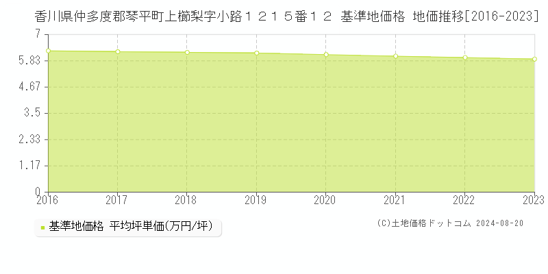 香川県仲多度郡琴平町上櫛梨字小路１２１５番１２ 基準地価格 地価推移[2016-2023]