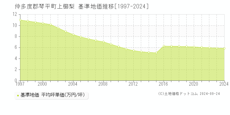 上櫛梨(仲多度郡琴平町)の基準地価格推移グラフ(坪単価)[1997-2023年]