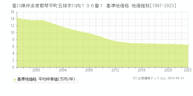 香川県仲多度郡琴平町五條字川向１３６番１ 基準地価 地価推移[1997-2024]