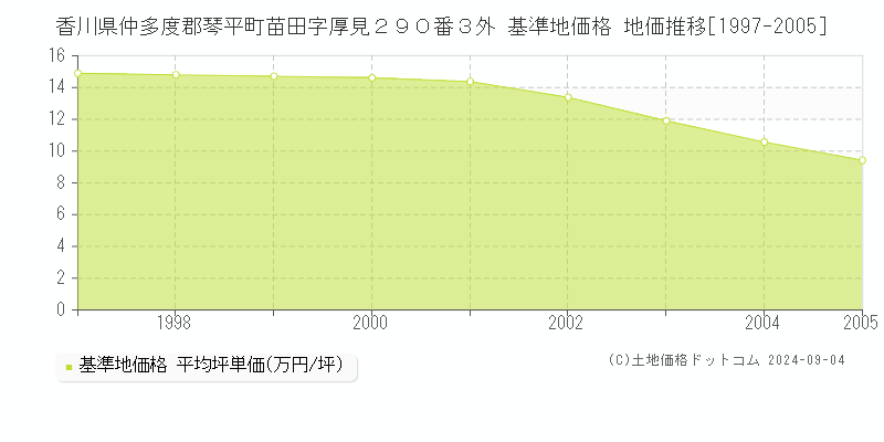 香川県仲多度郡琴平町苗田字厚見２９０番３外 基準地価格 地価推移[1997-2005]