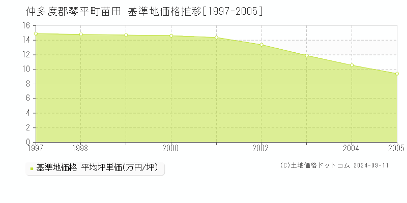 苗田(仲多度郡琴平町)の基準地価格推移グラフ(坪単価)[1997-2005年]