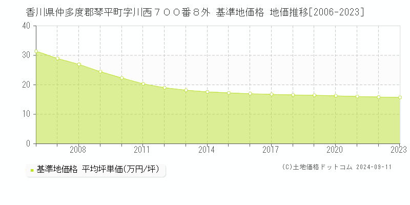 香川県仲多度郡琴平町字川西７００番８外 基準地価 地価推移[2006-2024]