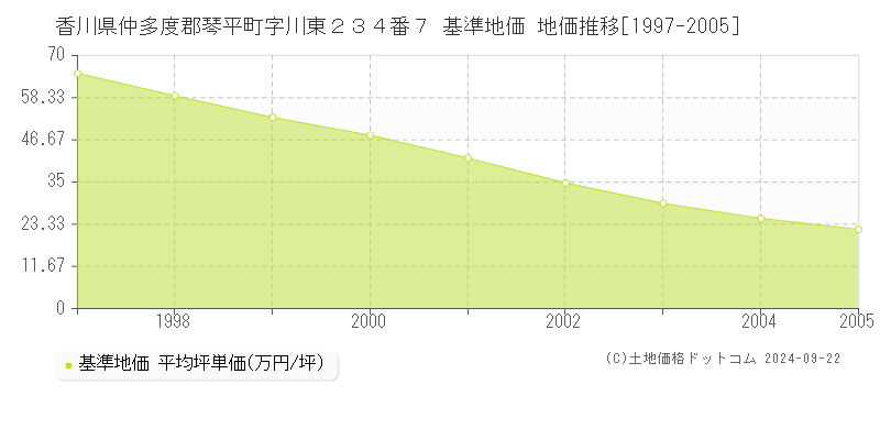 香川県仲多度郡琴平町字川東２３４番７ 基準地価 地価推移[1997-2005]