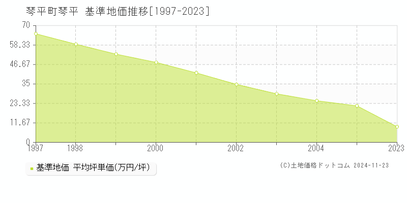 琴平(琴平町)の基準地価推移グラフ(坪単価)[1997-2005年]