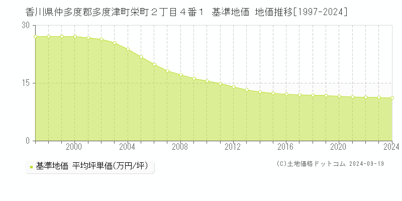 香川県仲多度郡多度津町栄町２丁目４番１ 基準地価 地価推移[1997-2024]