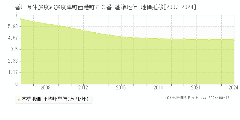 香川県仲多度郡多度津町西港町３０番 基準地価 地価推移[2007-2024]