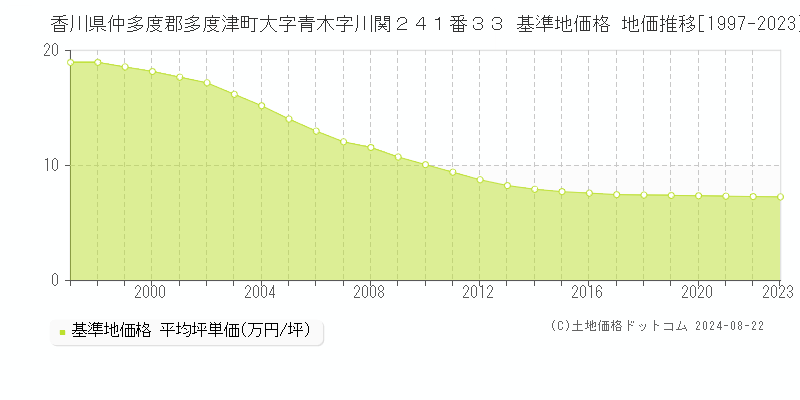 香川県仲多度郡多度津町大字青木字川関２４１番３３ 基準地価格 地価推移[1997-2023]