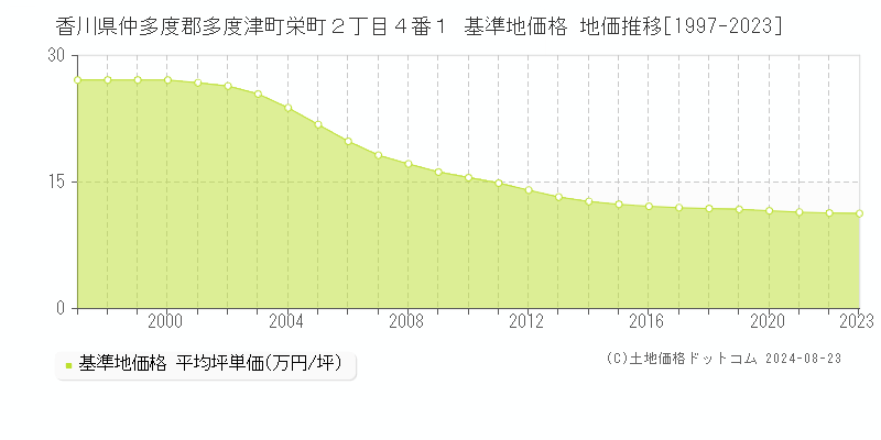 香川県仲多度郡多度津町栄町２丁目４番１ 基準地価格 地価推移[1997-2023]