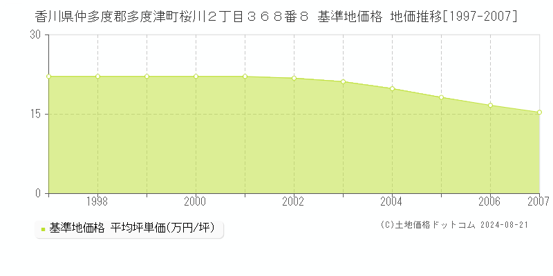 香川県仲多度郡多度津町桜川２丁目３６８番８ 基準地価格 地価推移[1997-2007]