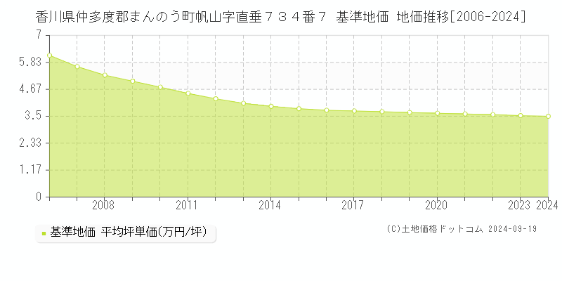 香川県仲多度郡まんのう町帆山字直垂７３４番７ 基準地価 地価推移[2006-2024]