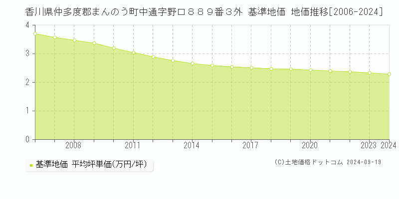 香川県仲多度郡まんのう町中通字野口８８９番３外 基準地価 地価推移[2006-2024]