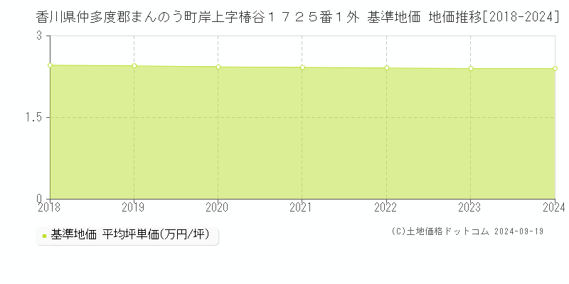 香川県仲多度郡まんのう町岸上字椿谷１７２５番１外 基準地価 地価推移[2018-2024]