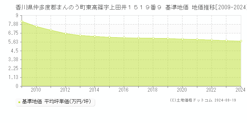 香川県仲多度郡まんのう町東高篠字上田井１５１９番９ 基準地価 地価推移[2009-2024]