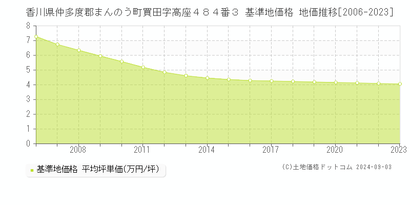 香川県仲多度郡まんのう町買田字高座４８４番３ 基準地価格 地価推移[2006-2023]