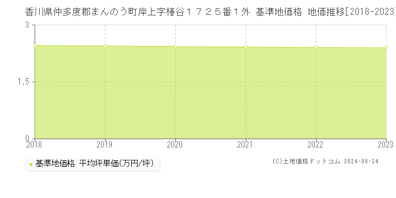 香川県仲多度郡まんのう町岸上字椿谷１７２５番１外 基準地価格 地価推移[2018-2023]