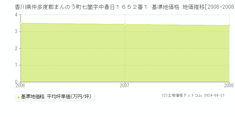 香川県仲多度郡まんのう町七箇字中春日１６５２番１ 基準地価 地価推移[2006-2008]