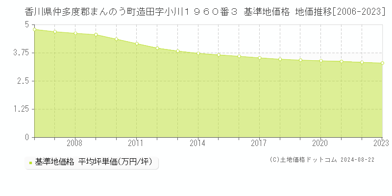 香川県仲多度郡まんのう町造田字小川１９６０番３ 基準地価 地価推移[2006-2024]