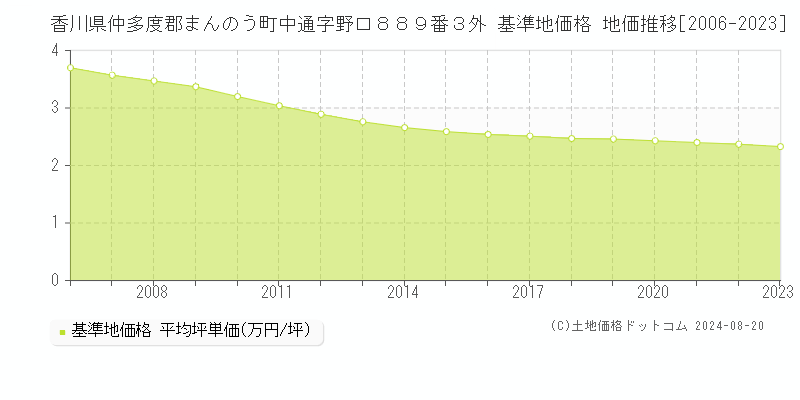 香川県仲多度郡まんのう町中通字野口８８９番３外 基準地価格 地価推移[2006-2023]