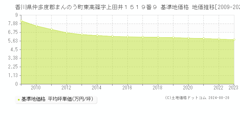 香川県仲多度郡まんのう町東高篠字上田井１５１９番９ 基準地価格 地価推移[2009-2023]