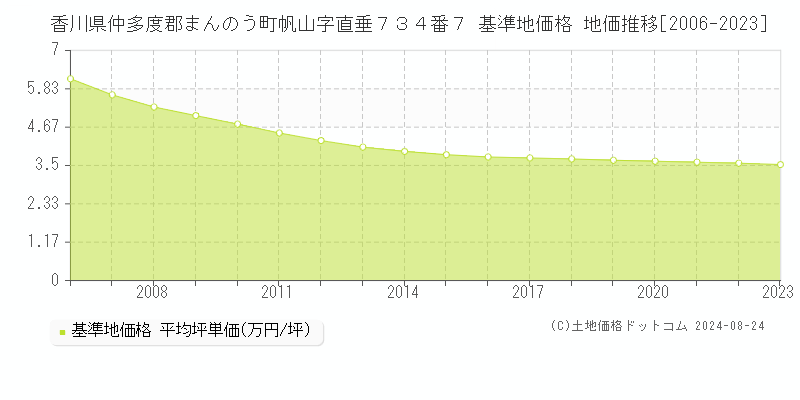 香川県仲多度郡まんのう町帆山字直垂７３４番７ 基準地価格 地価推移[2006-2023]