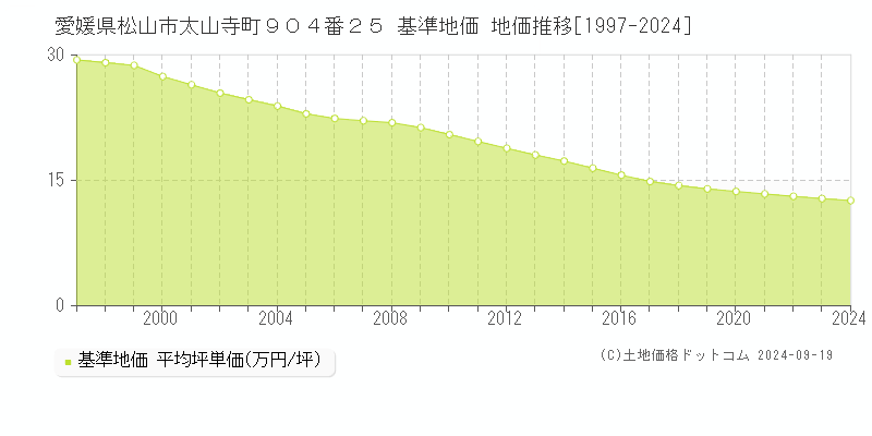 愛媛県松山市太山寺町９０４番２５ 基準地価 地価推移[1997-2024]