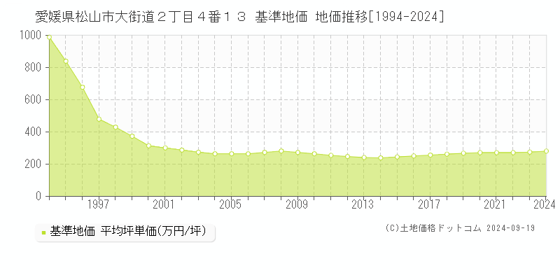 愛媛県松山市大街道２丁目４番１３ 基準地価 地価推移[1994-2024]