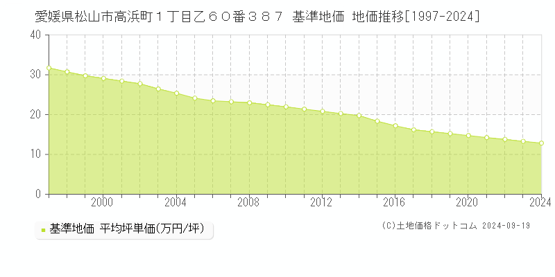 愛媛県松山市高浜町１丁目乙６０番３８７ 基準地価 地価推移[1997-2024]