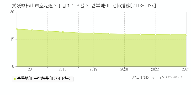 愛媛県松山市空港通３丁目１１８番２ 基準地価 地価推移[2013-2024]