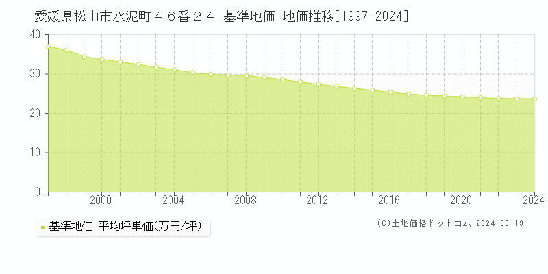 愛媛県松山市水泥町４６番２４ 基準地価 地価推移[1997-2024]